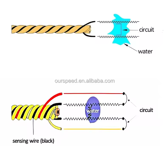 Leckortungs-Erkennungskabel SPD1000
